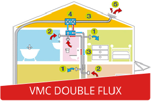 VMC double flux
